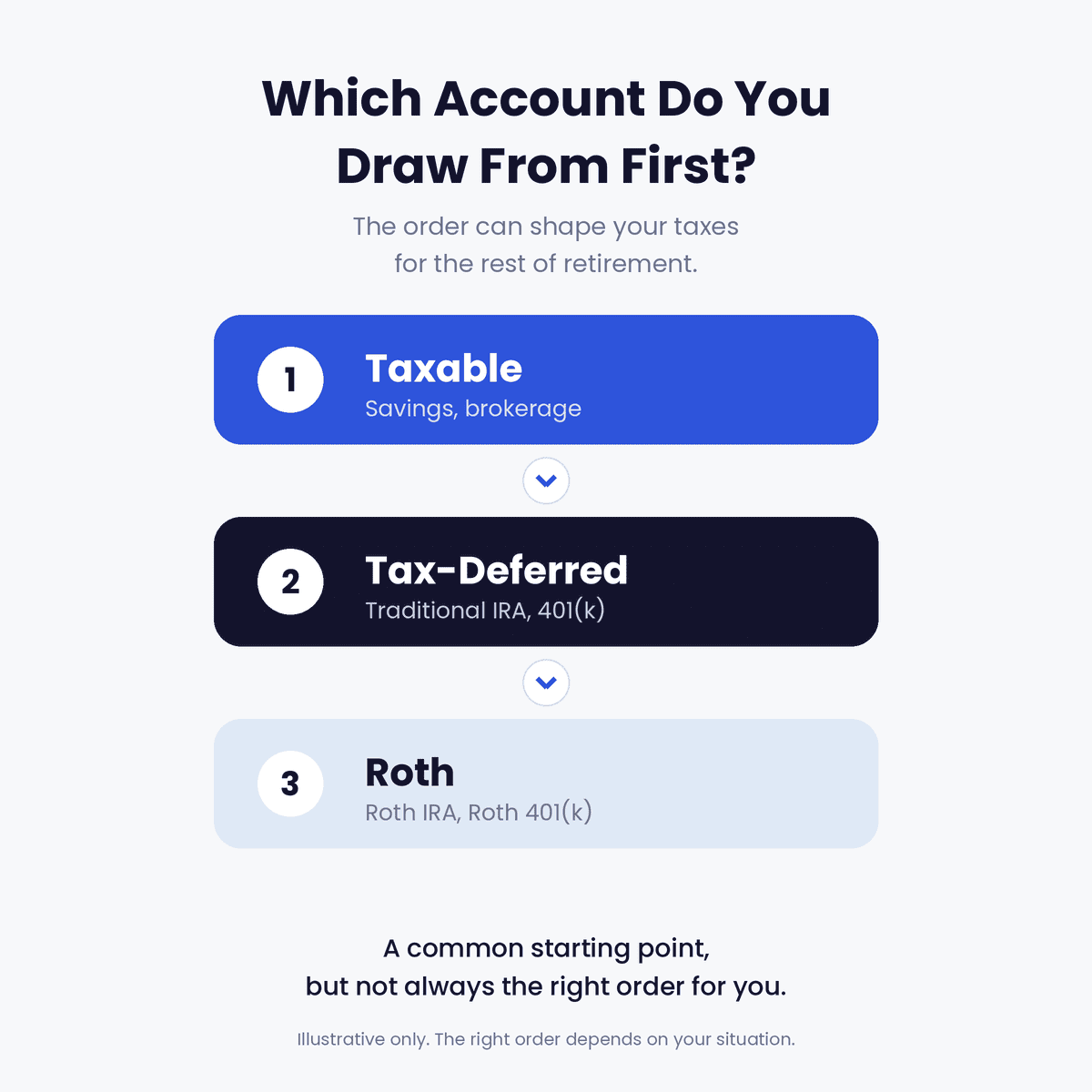Retirement withdrawal order infographic: taxable accounts first, then tax-deferred, then Roth.