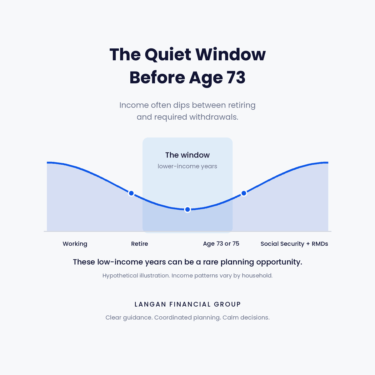 Featured image for “The Quiet Planning Window Between Retirement and Age 73”