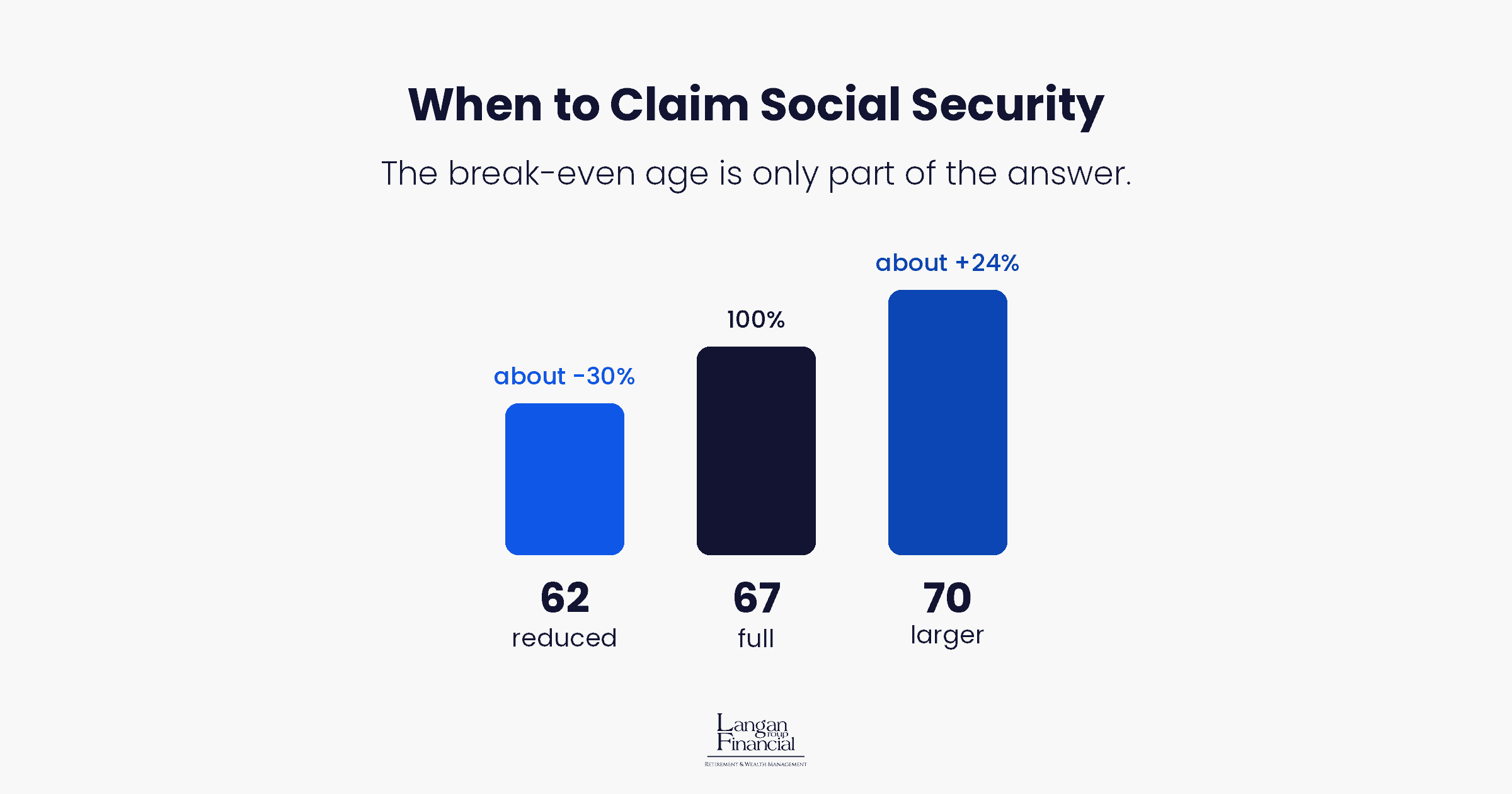 Bar chart comparing Social Security benefits at ages 62, 67, and 70, showing the benefit grows the longer you wait to claim.
