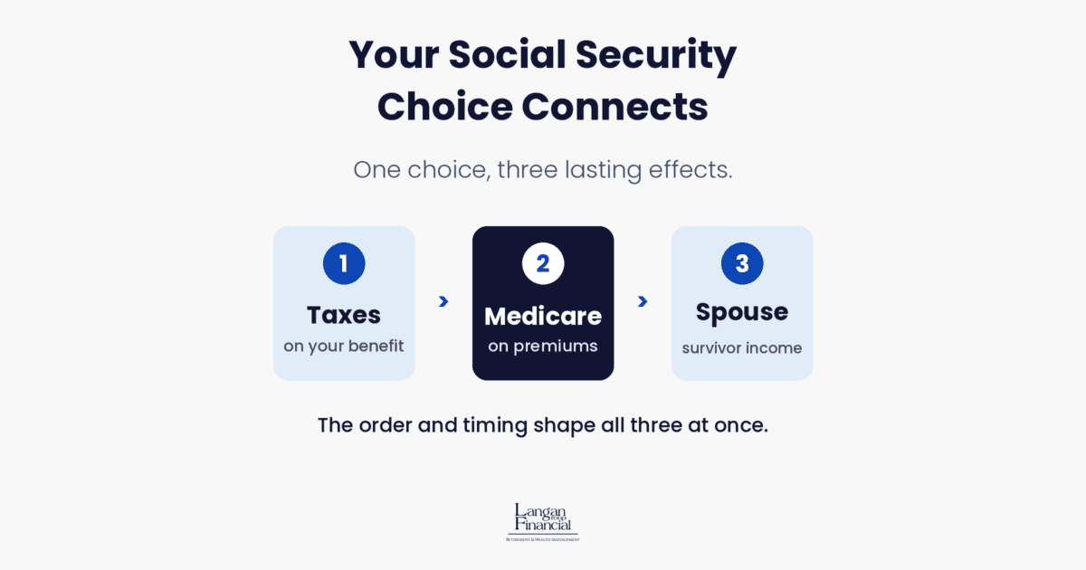 Diagram showing how a Social Security and Medicare claiming choice connects to taxes on your benefit, Medicare premiums, and a spouse's survivor income.