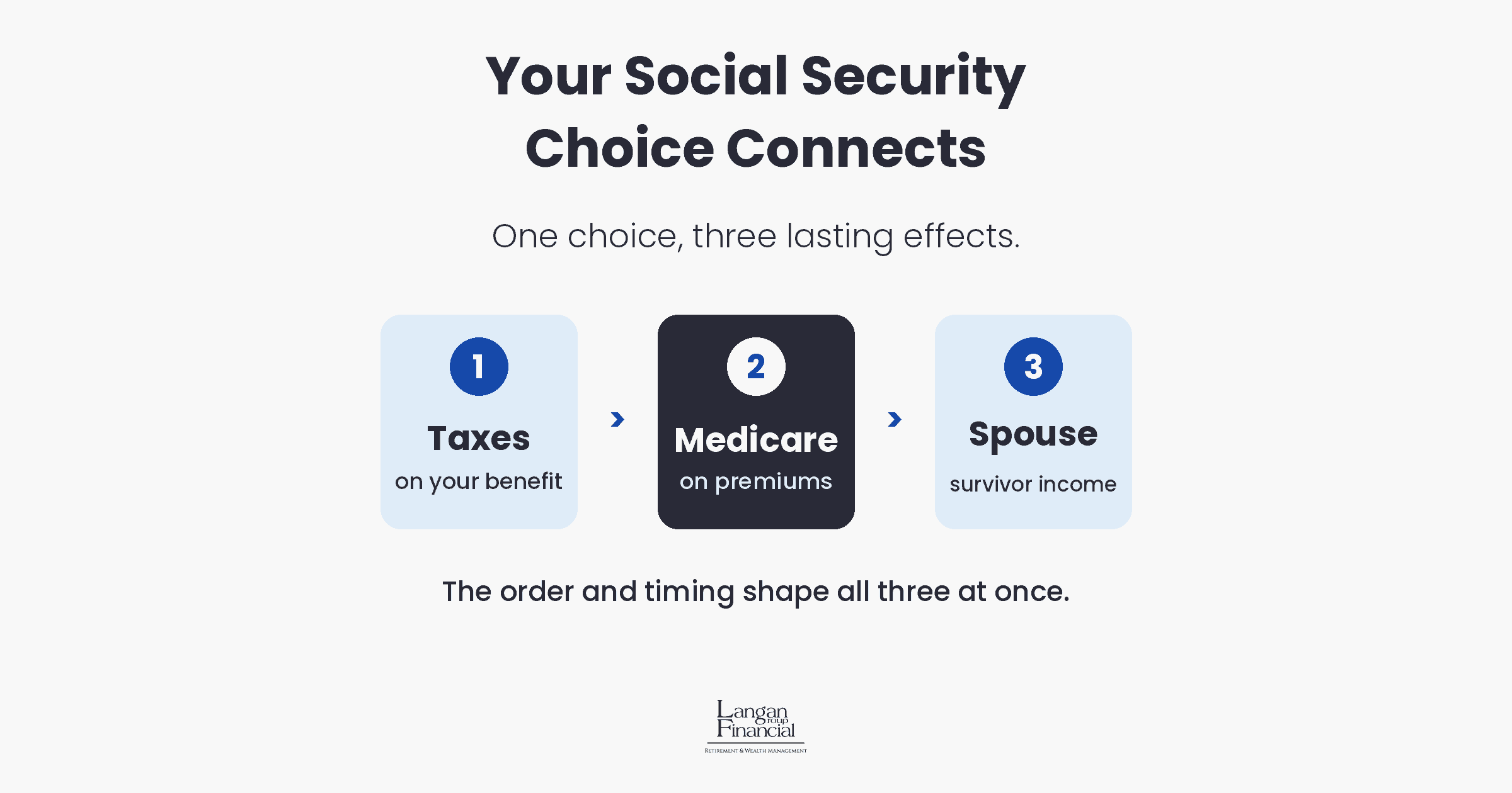 Featured image for “How Social Security and Medicare Connect to Your Taxes and Spouse”