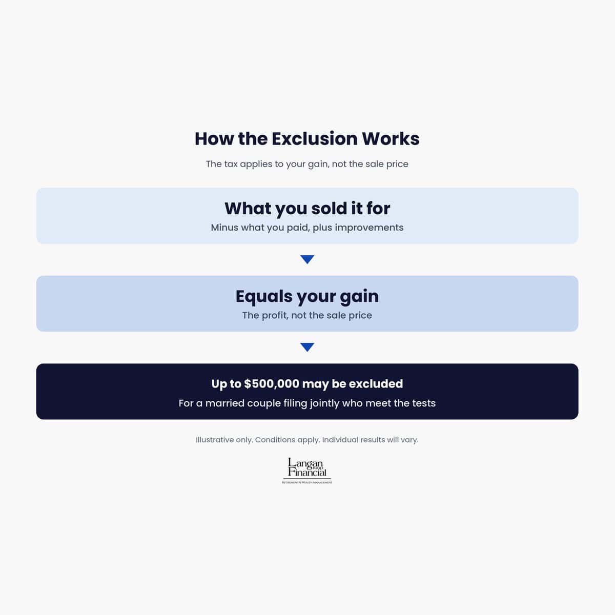 How the home sale exclusion works: the tax applies to your gain, not the sale price.
