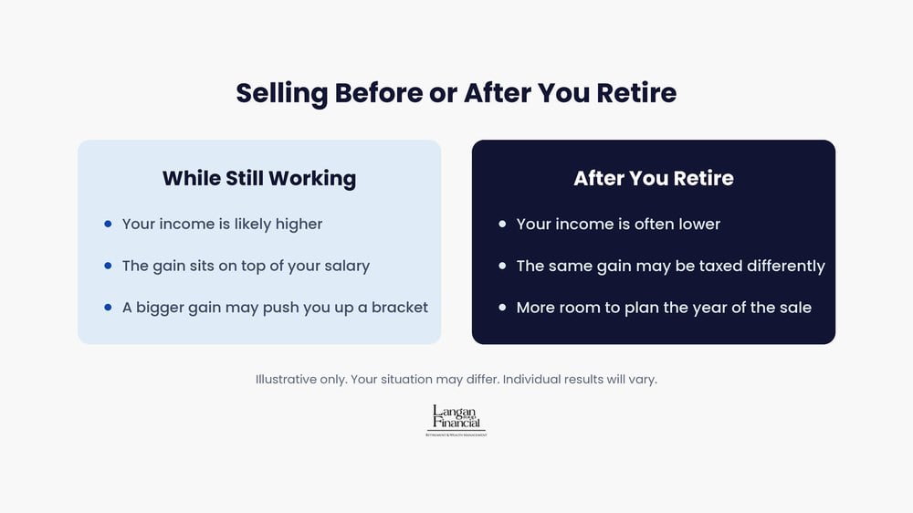 Selling before or after you retire: how the timing of a home sale interacts with your income.