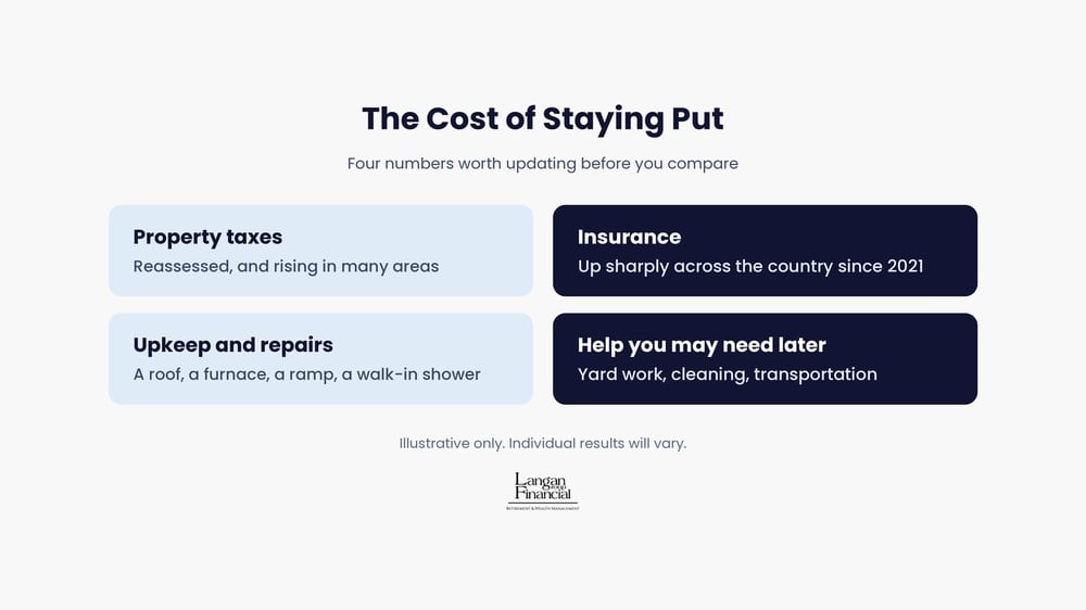 The cost of staying put: property taxes, insurance, upkeep, and help you may need later.