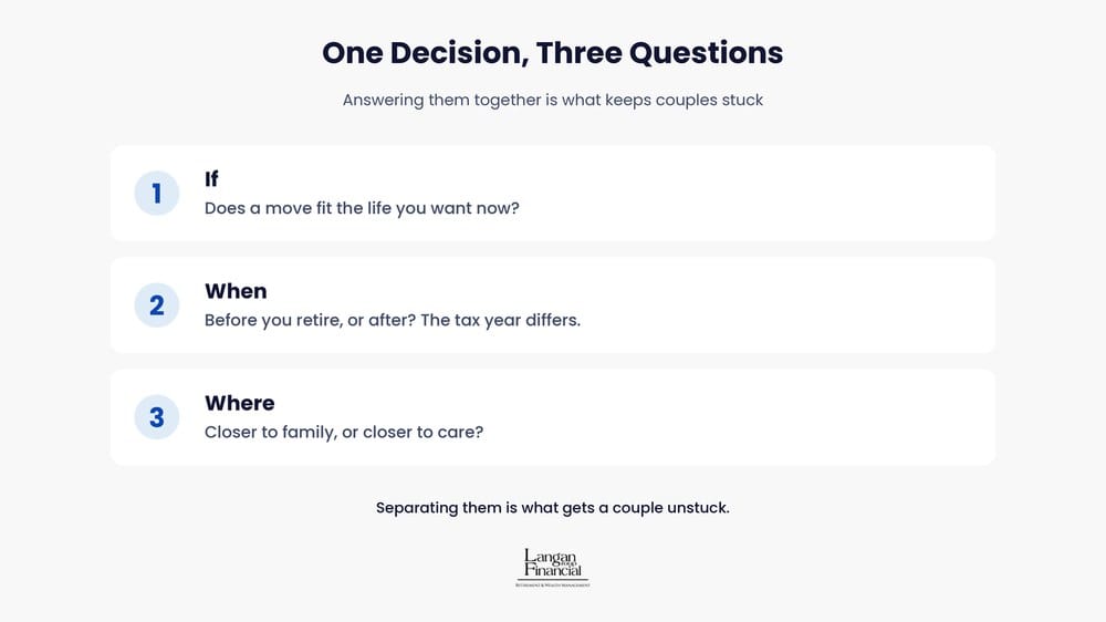 Downsizing before retirement is one decision with three questions: whether a move makes sense, when to move, and where to go.