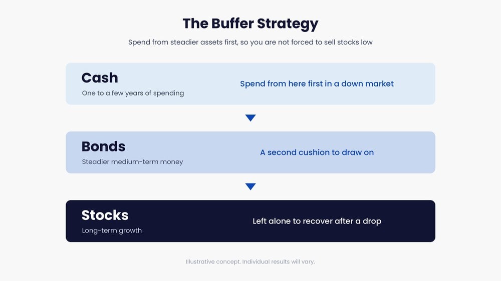 The buffer strategy: spend from cash first, then bonds, leaving stocks to recover after a market drop.