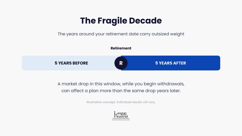 The fragile decade: the five years before and the five years after retirement, when a plan is most vulnerable.