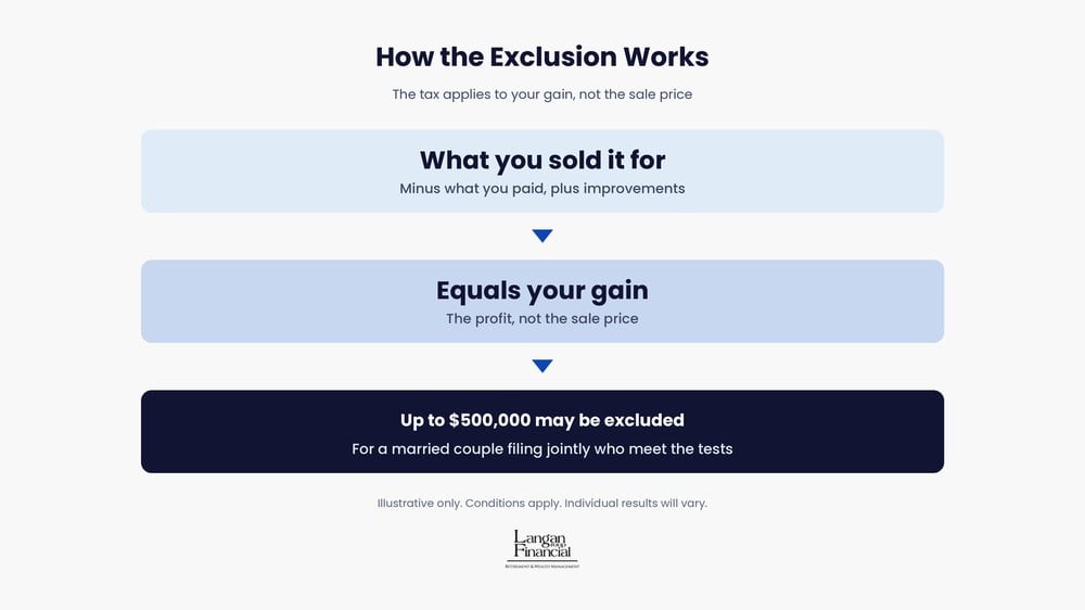 How the home sale exclusion works: the tax applies to your gain, not the sale price.