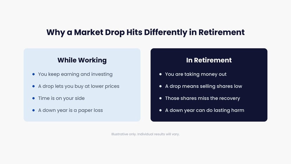 How a market drop affects you differently while working versus in retirement.