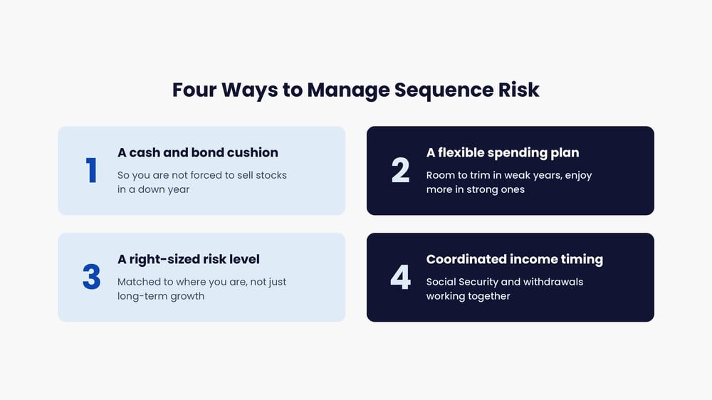 Four ways to manage sequence of returns risk: a cash and bond cushion, flexible spending, a right-sized risk level, and coordinated income timing.