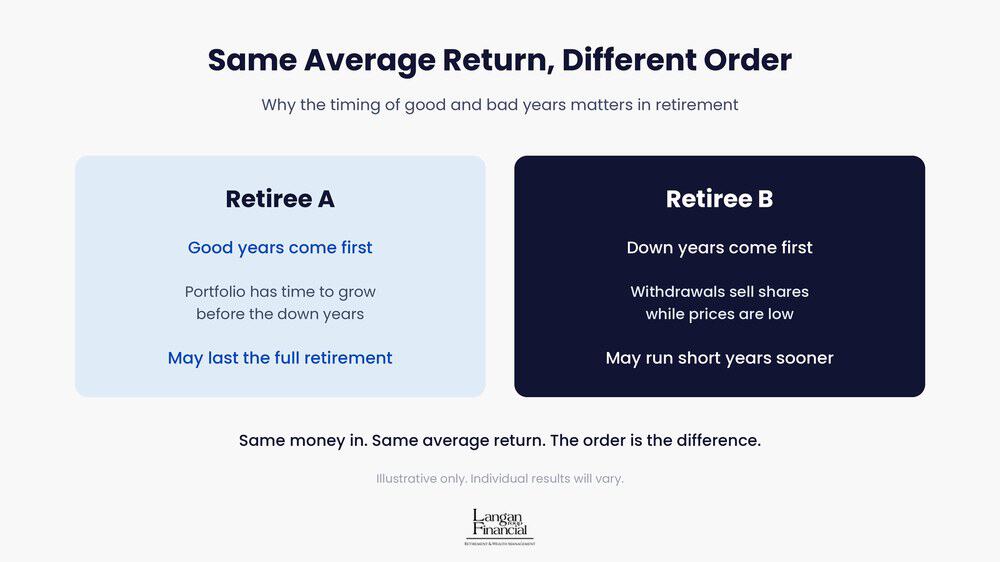 Two retirees with the same average return but different order of returns end up in different places.