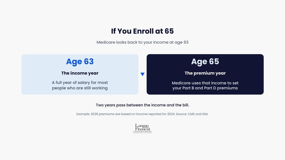 How the Medicare two-year lookback works: income at 63 sets the first premium at 65.