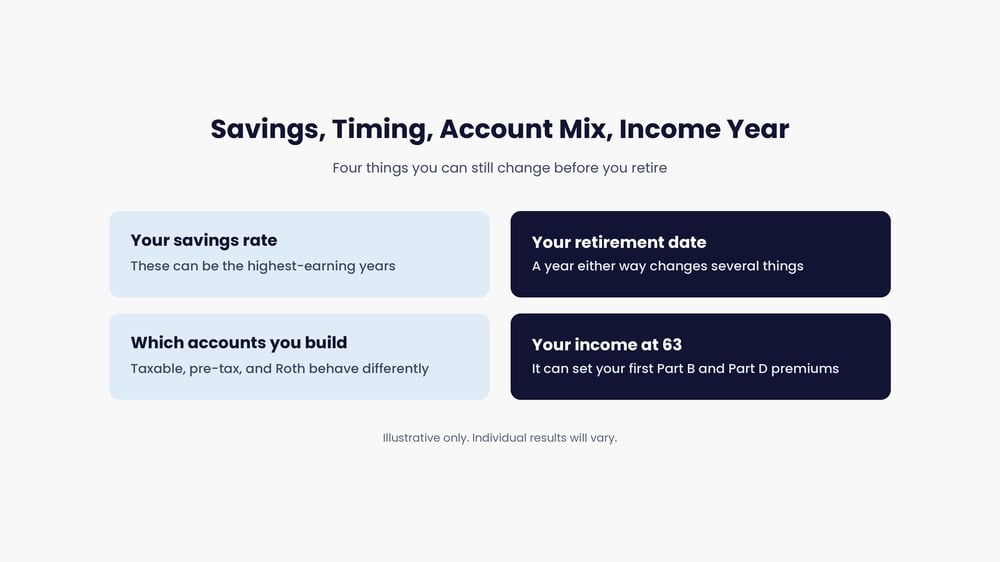 What is still open before retirement: savings rate, retirement date, account mix, and lookback-year income.