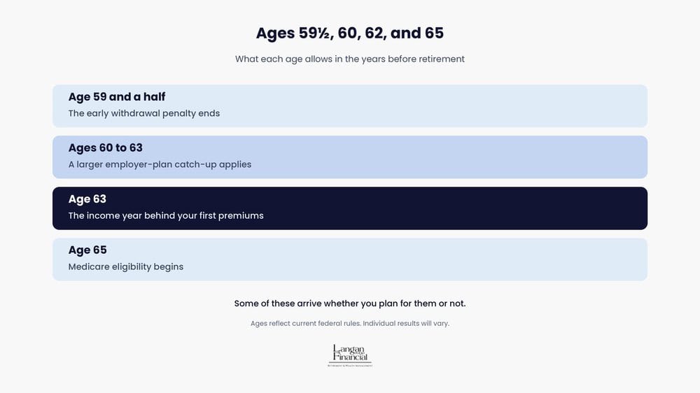 The five years before retirement showing ages 59 and a half, 60 through 63, 62, and 65.