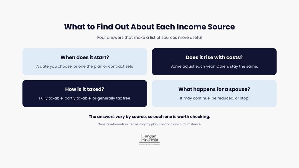 Four things to find out about each income source: start date, cost increases, taxes, and what happens for a spouse.