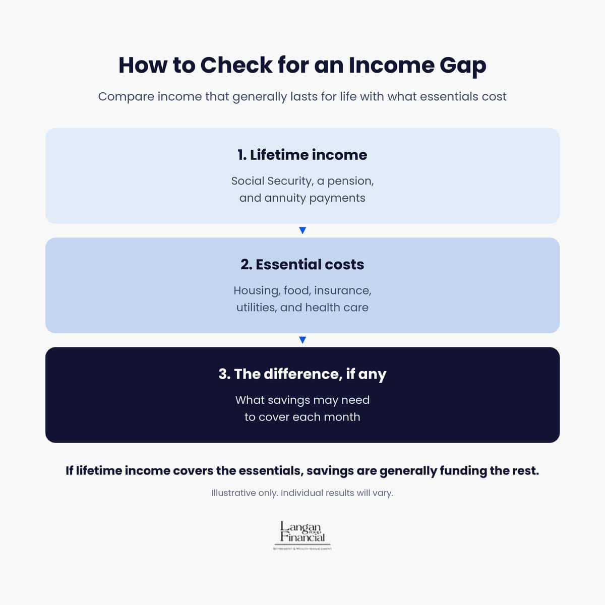 How to check for a retirement income gap: compare income that generally lasts for life with essential costs.