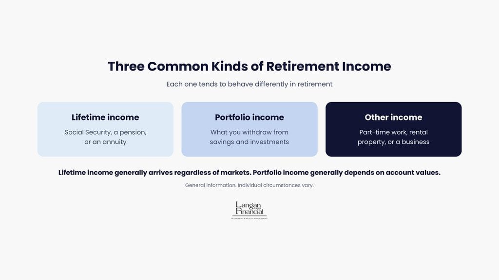 Three common kinds of retirement income: lifetime income, portfolio income, and other income.