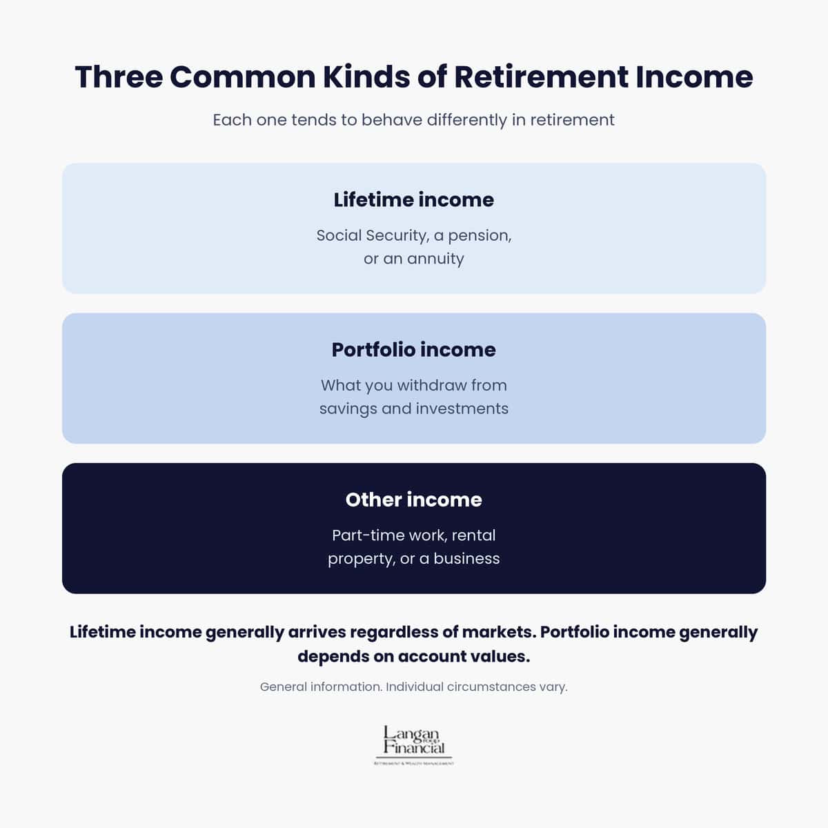 Three common kinds of retirement income: lifetime income, portfolio income, and other income such as part-time work.