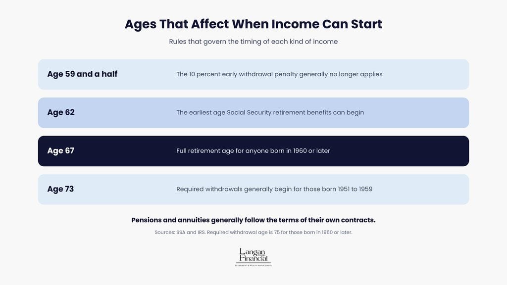 Ages that affect when retirement income can start: 59 and a half, 62, 67, and 73.