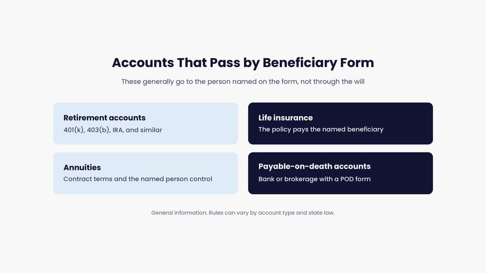 Accounts that pass by beneficiary form: retirement accounts, life insurance, annuities, and payable-on-death accounts.