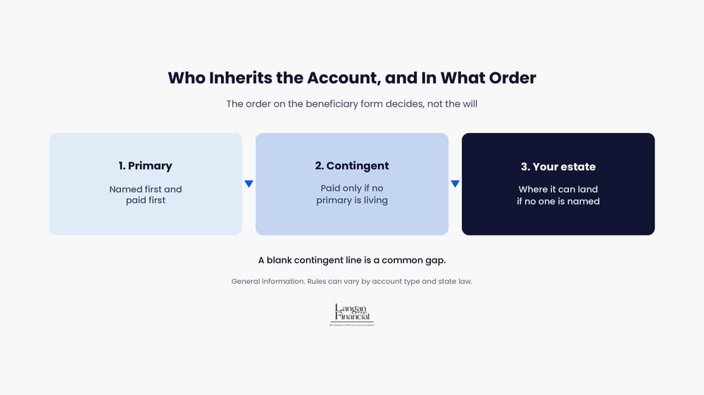 Where the money goes first: primary beneficiary, then contingent beneficiary, then the estate if nobody is named.