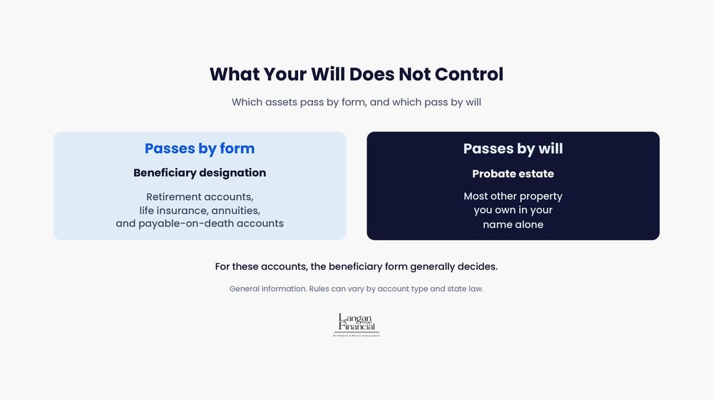 What your will does not control: retirement accounts, life insurance, annuities, and payable-on-death accounts pass by beneficiary form.