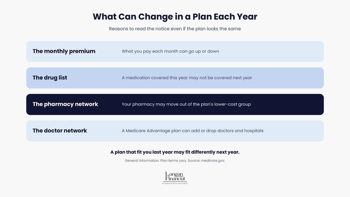 What can change in a Medicare plan each year: premium, drug list, pharmacy network, and doctor network.