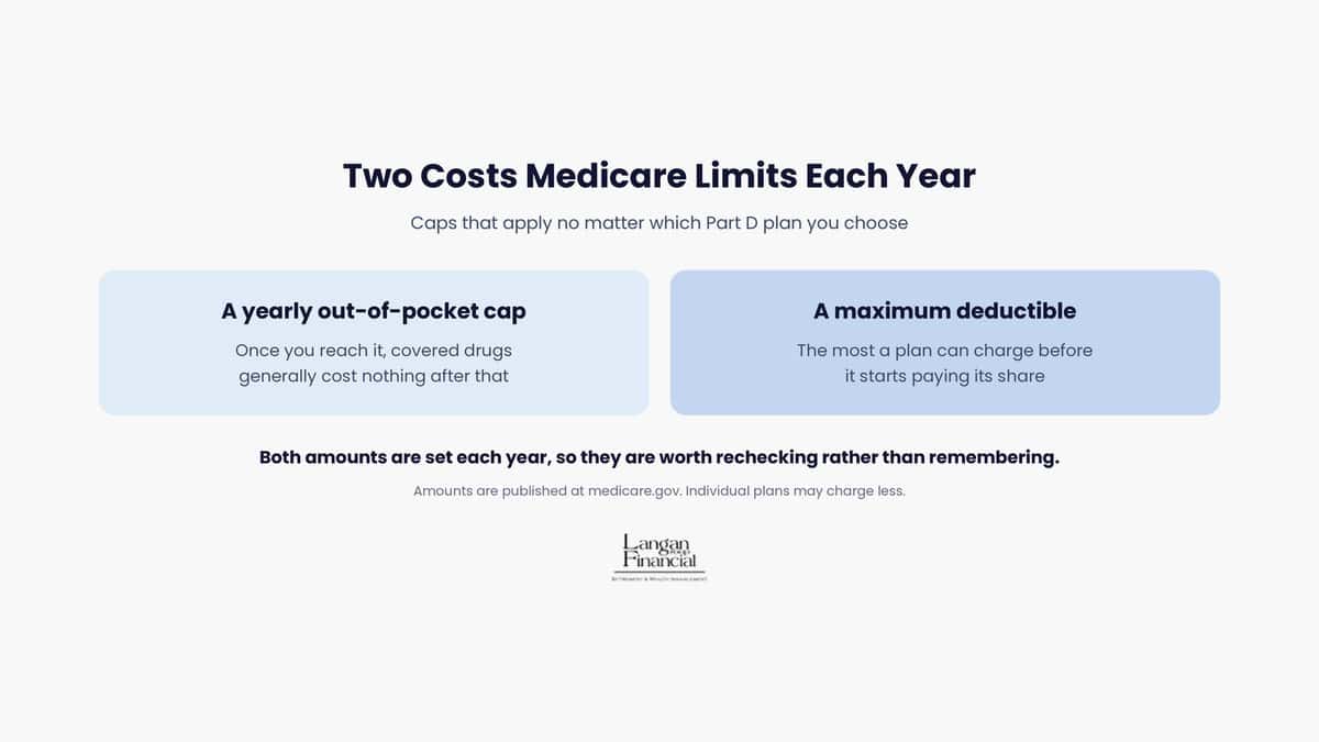 Two Part D numbers for 2027: a $2,400 out-of-pocket cap and a $700 maximum deductible.