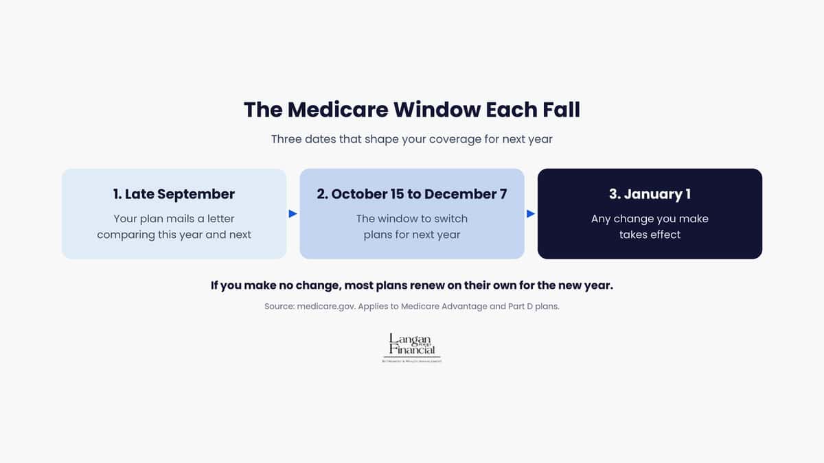 Featured image for “Medicare Open Enrollment: What to Review in Your Plan”