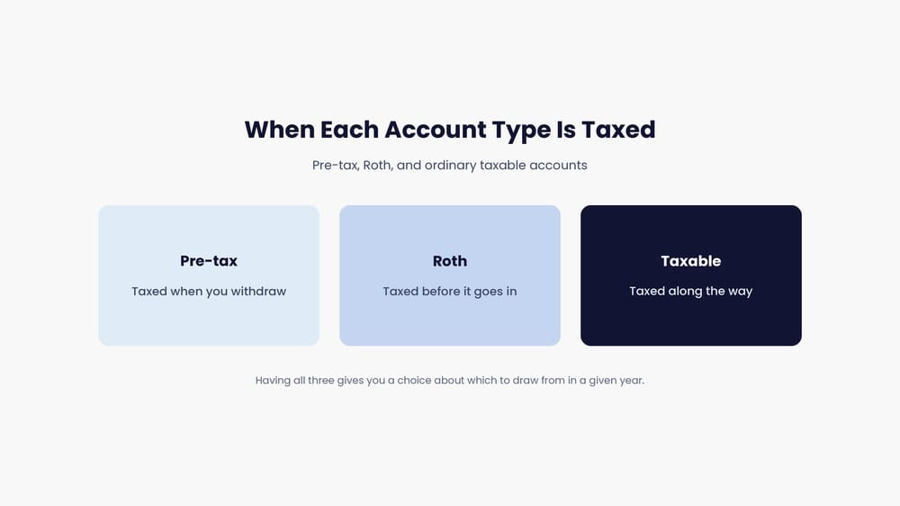 Three retirement account types and how each is taxed: pre-tax, Roth, and ordinary taxable.
