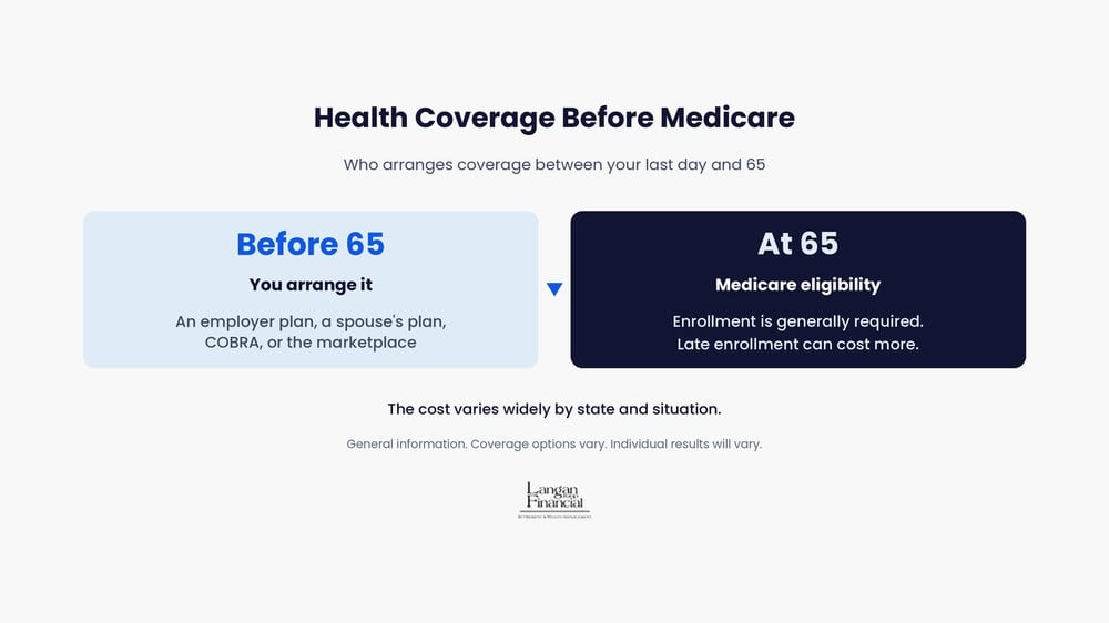 Health coverage before Medicare at 65: employer plan, spouse's plan, COBRA, or the marketplace.
