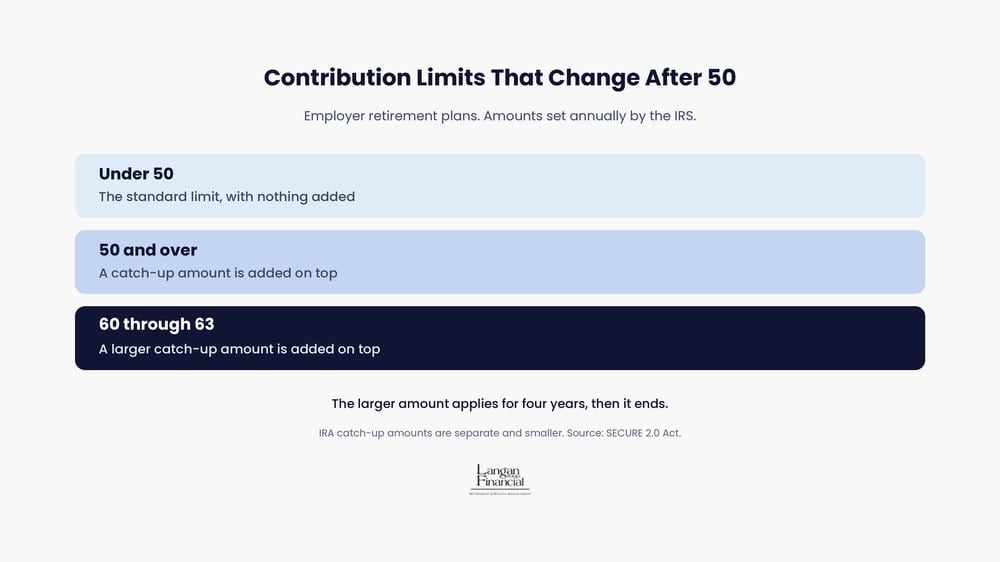 The retirement catch-up contribution window, showing standard, age 50, and age 60 through 63 limits.