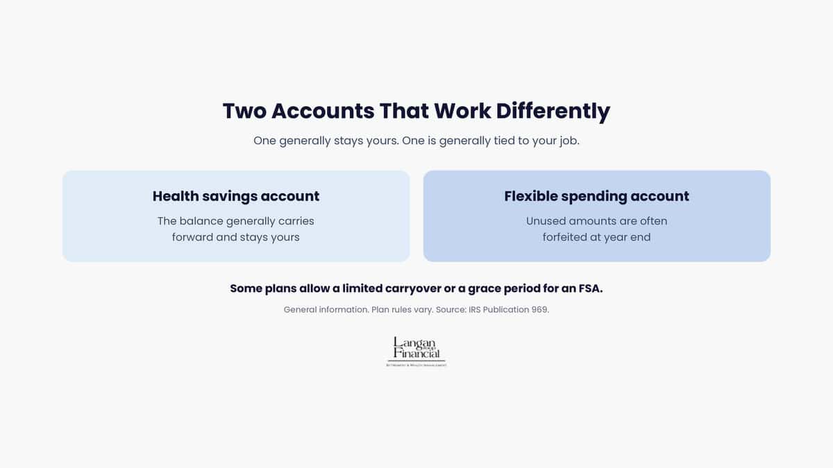 Two accounts that work differently: a health savings account generally stays yours, while a flexible spending account is generally tied to your job.