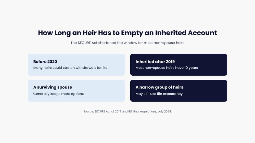 What changed for inherited retirement accounts: most non-spouse heirs now have ten years to empty the account.