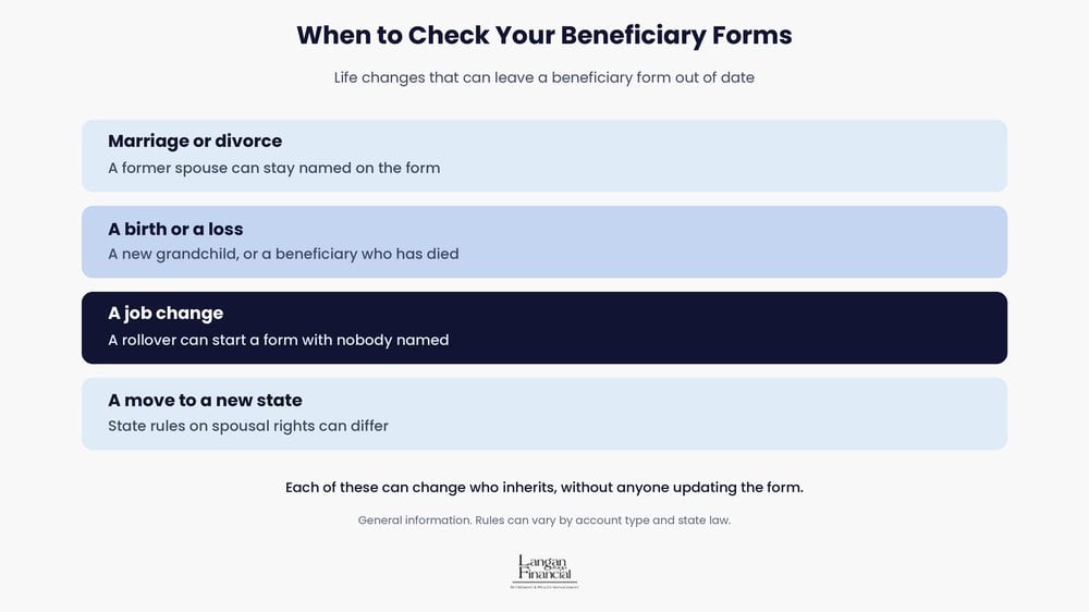 When to check your beneficiary forms: marriage or divorce, a birth or a death, a job change, or a move to a new state.