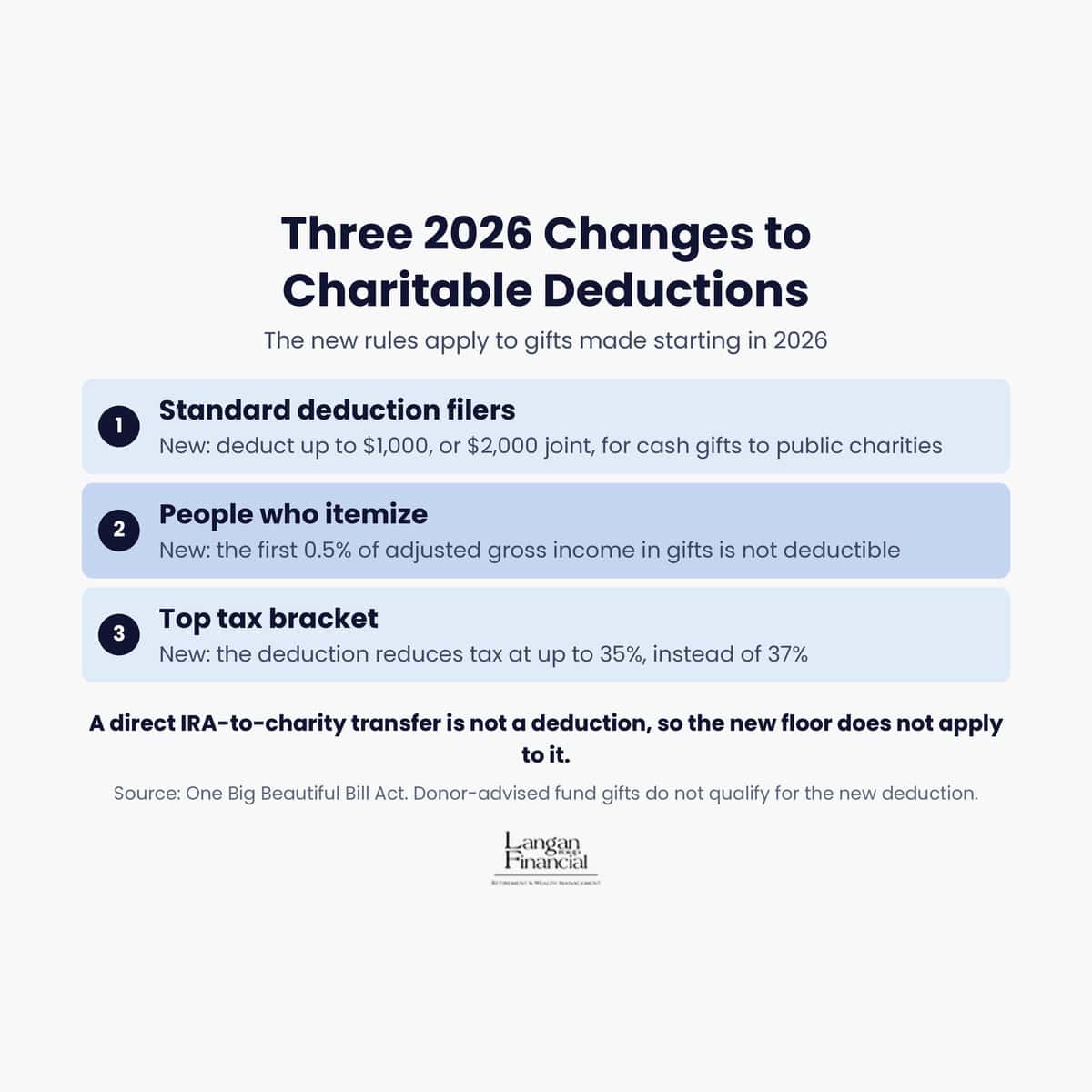 Featured image for “Charitable Giving Strategies Under the New 2026 Rules”