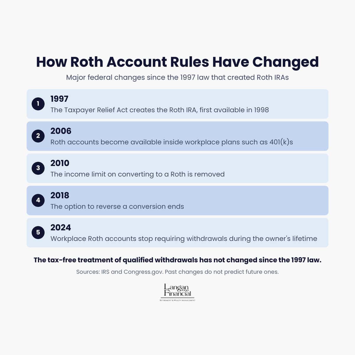 Roth account rules timeline: changes in 1997, 2006, 2010, 2018, and 2024, from creation to workplace Roth withdrawals