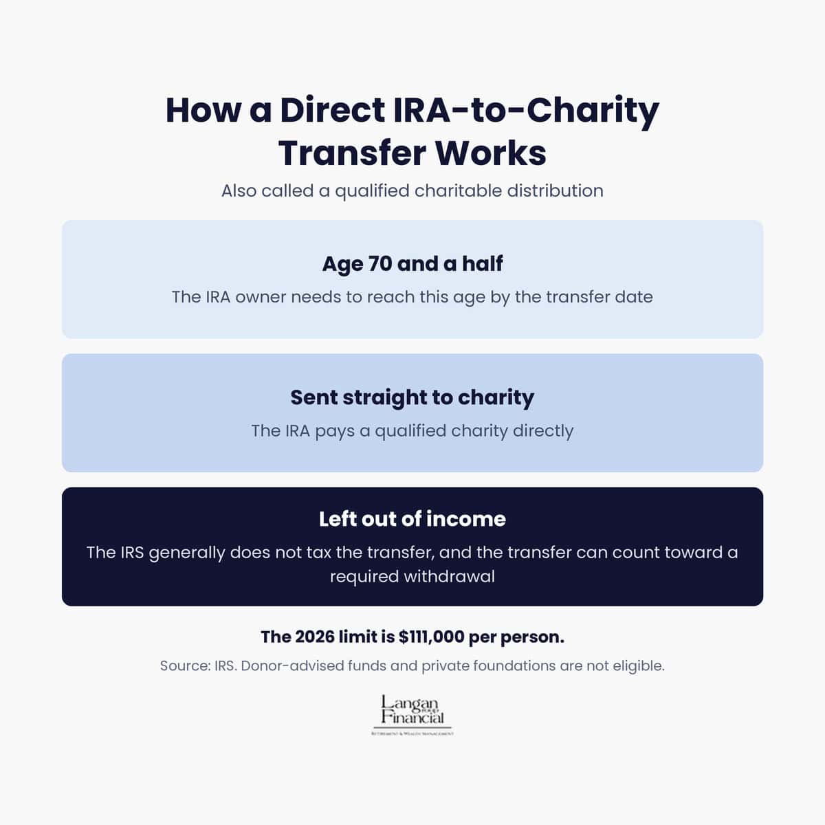 Featured image for “Qualified Charitable Distributions: How Direct IRA Gifts Work”