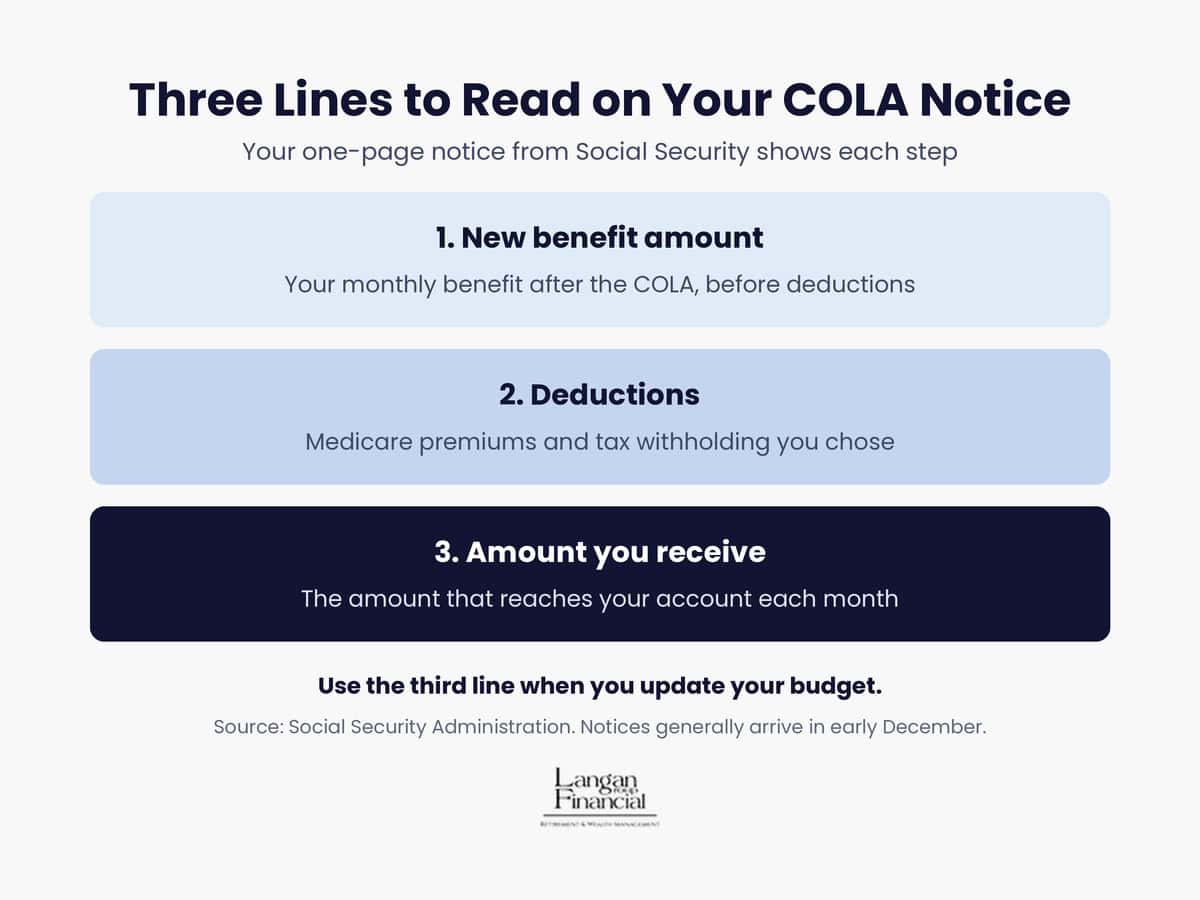 Three lines to read on a Social Security COLA notice: new benefit, deductions, and the amount you receive