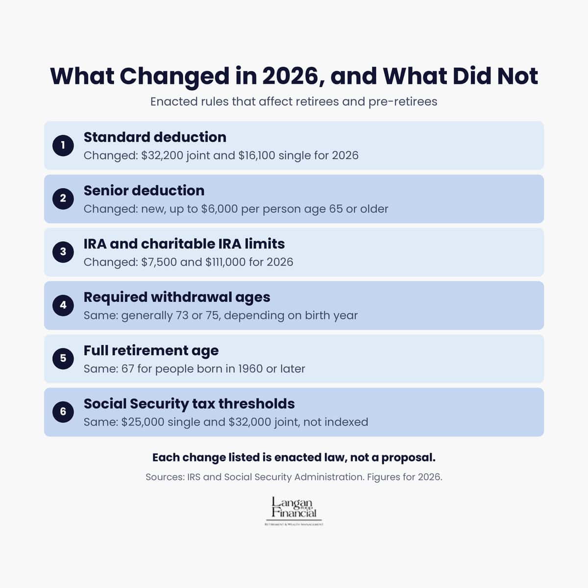 Retirement rule changes in 2026: standard deduction, senior deduction, account limits, RMD ages, and tax thresholds