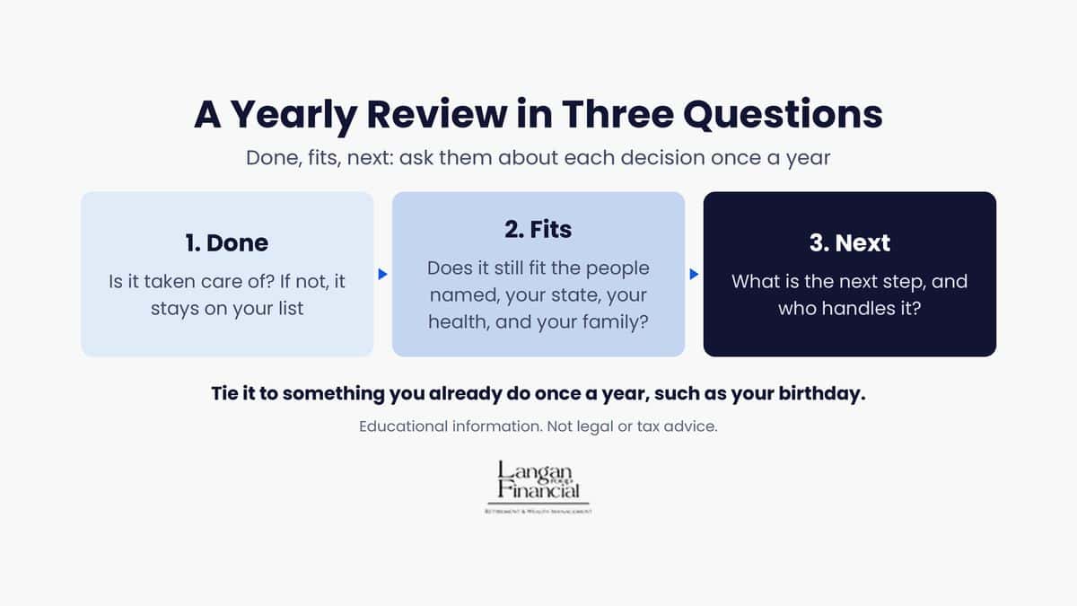 A yearly review in three questions: done, fits, and next.