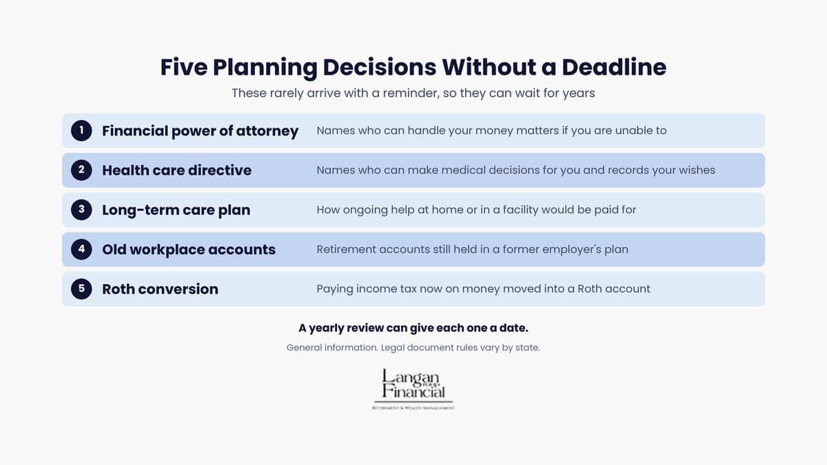 Five planning decisions without a deadline: a financial power of attorney, a health care directive, a long-term care plan, old workplace accounts, and a Roth conversion.