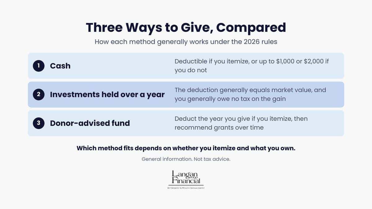 Three ways to give compared: cash, investments held over a year, and a donor-advised fund under the 2026 rules