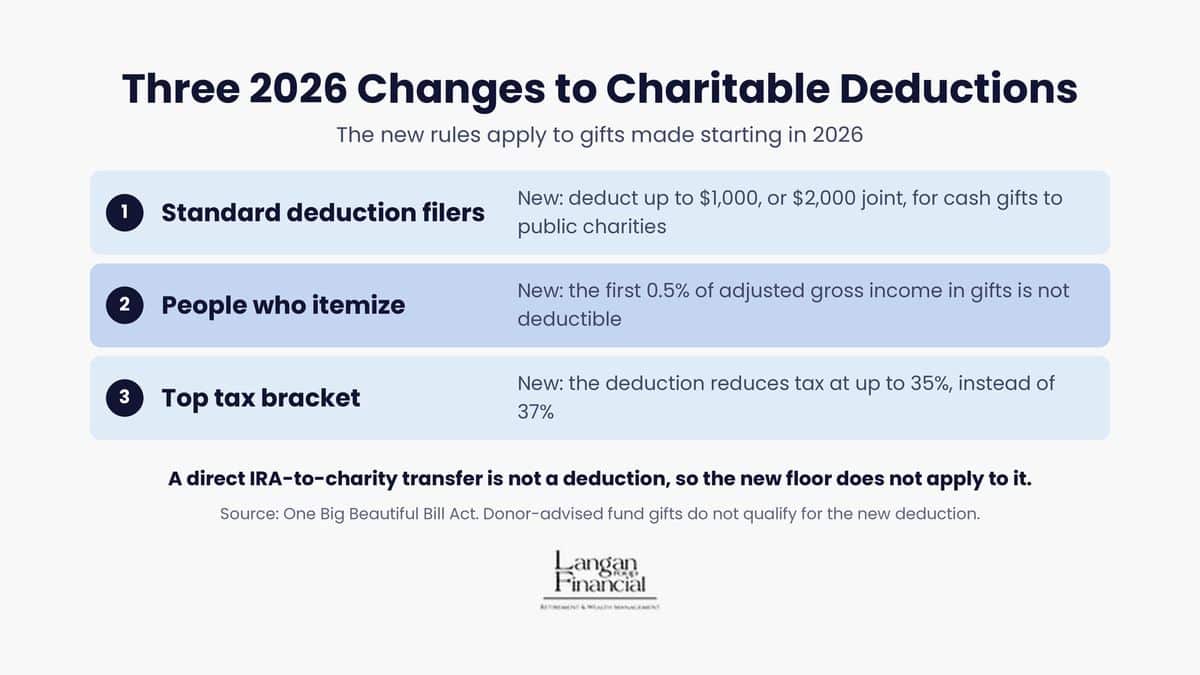 Three 2026 changes to charitable deductions: a new deduction for standard deduction filers, a 0.5% floor, and a 35% cap