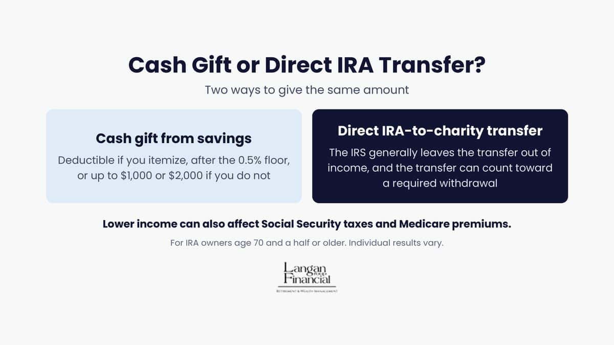 Cash gift or direct IRA transfer: how each is treated for taxes under the 2026 rules