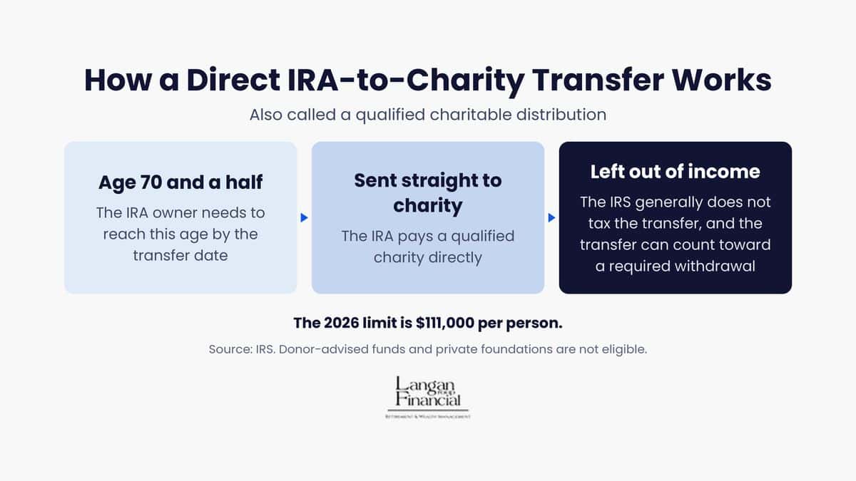 How a direct IRA-to-charity transfer works: age 70 and a half or older, sent straight to charity, left out of income