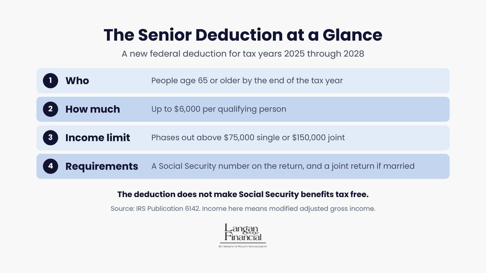 The senior deduction at a glance: age 65 or older, up to $6,000, phases out at higher incomes, with filing requirements