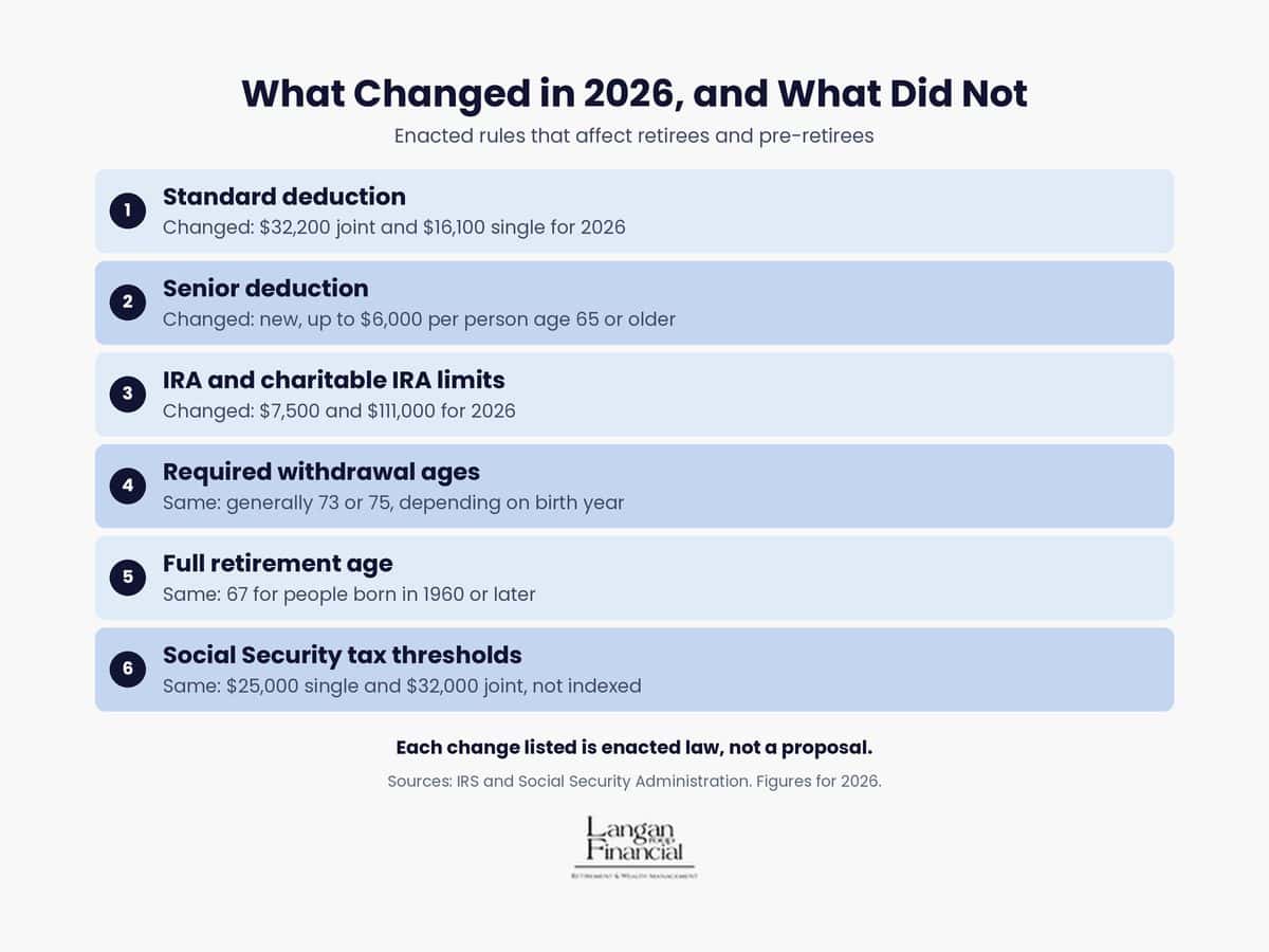Retirement rule changes in 2026: what changed and what did not for deductions, limits, ages and tax thresholds