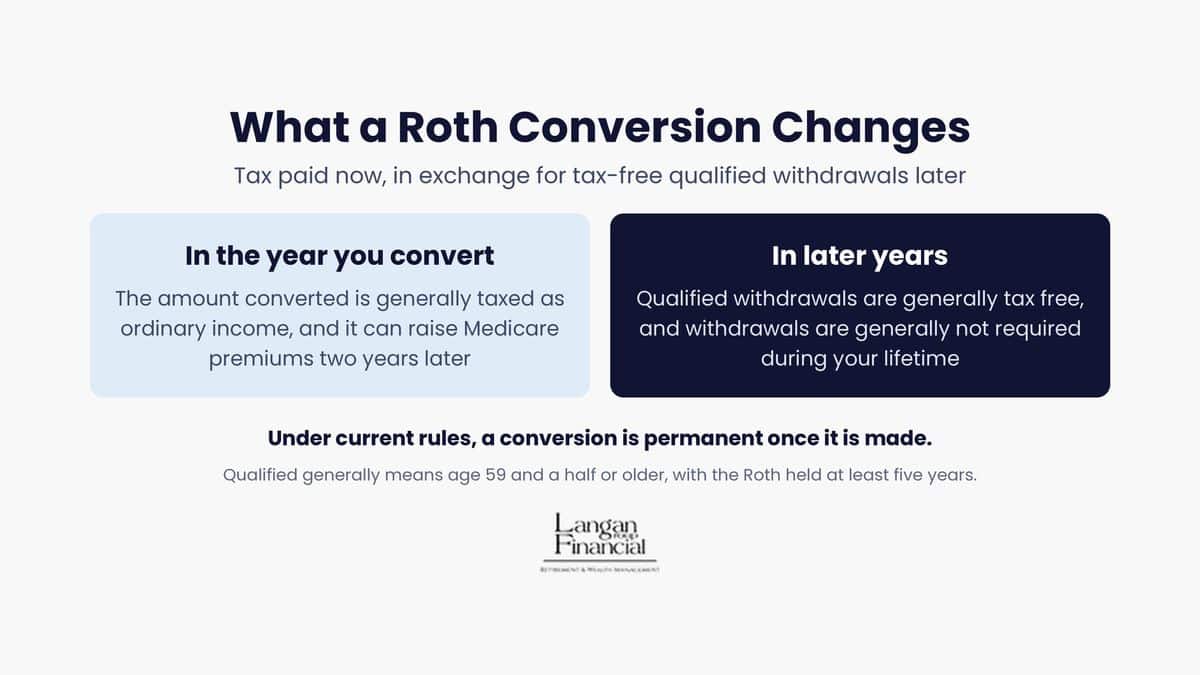 What a Roth conversion changes: tax paid in the year you convert, and generally tax-free qualified withdrawals in later years.