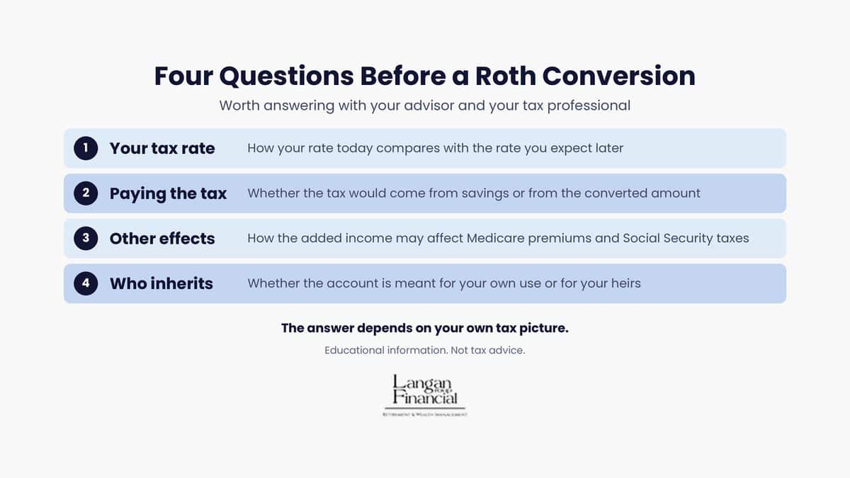 Four questions before a Roth conversion: your tax rate, paying the tax, other effects, and who inherits the account.